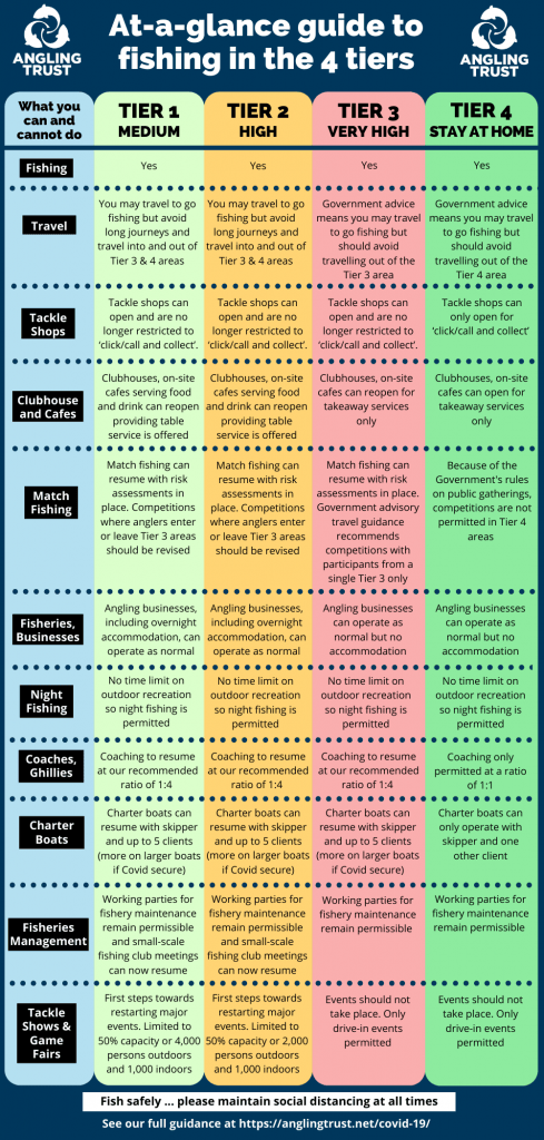 Angling Trust Coronavirus Tiers Fishing